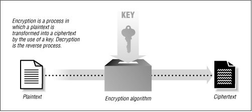 VPN با رمزگذاری به مقابله با انواع تهدیدات می پردازد